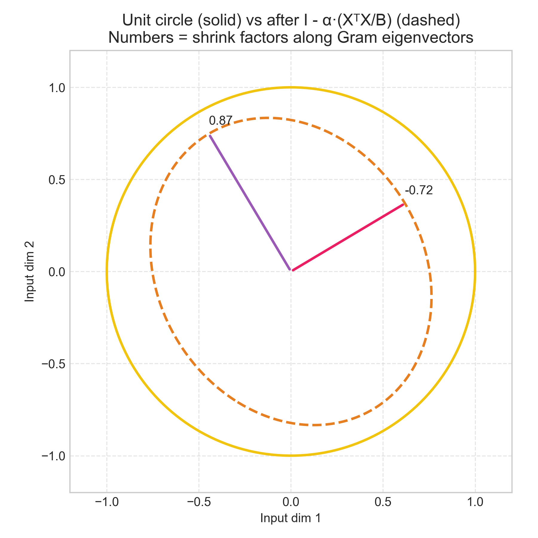 Unit circle transformed into an ellipse by a batched Gram-matrix projection