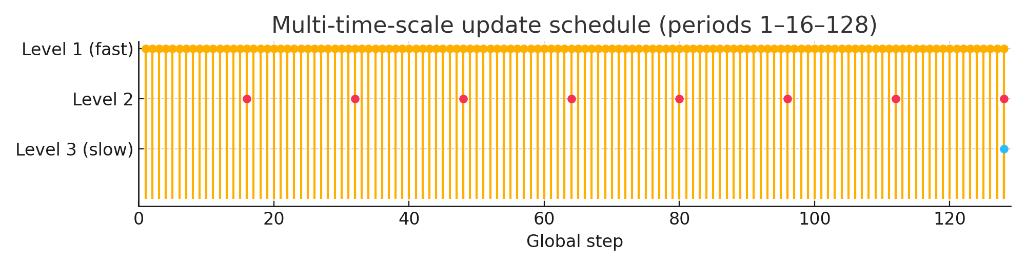 Multi-timescale schedule with three Nested Learning levels updating at different periods