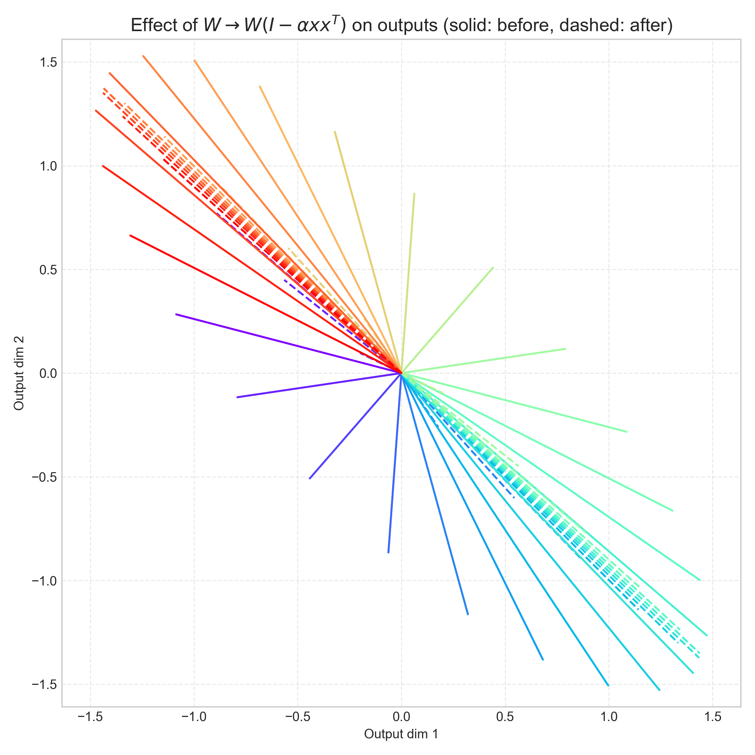 Comparison of linear-map outputs before and after the Nested Learning right-side projection for directions around the unit circle