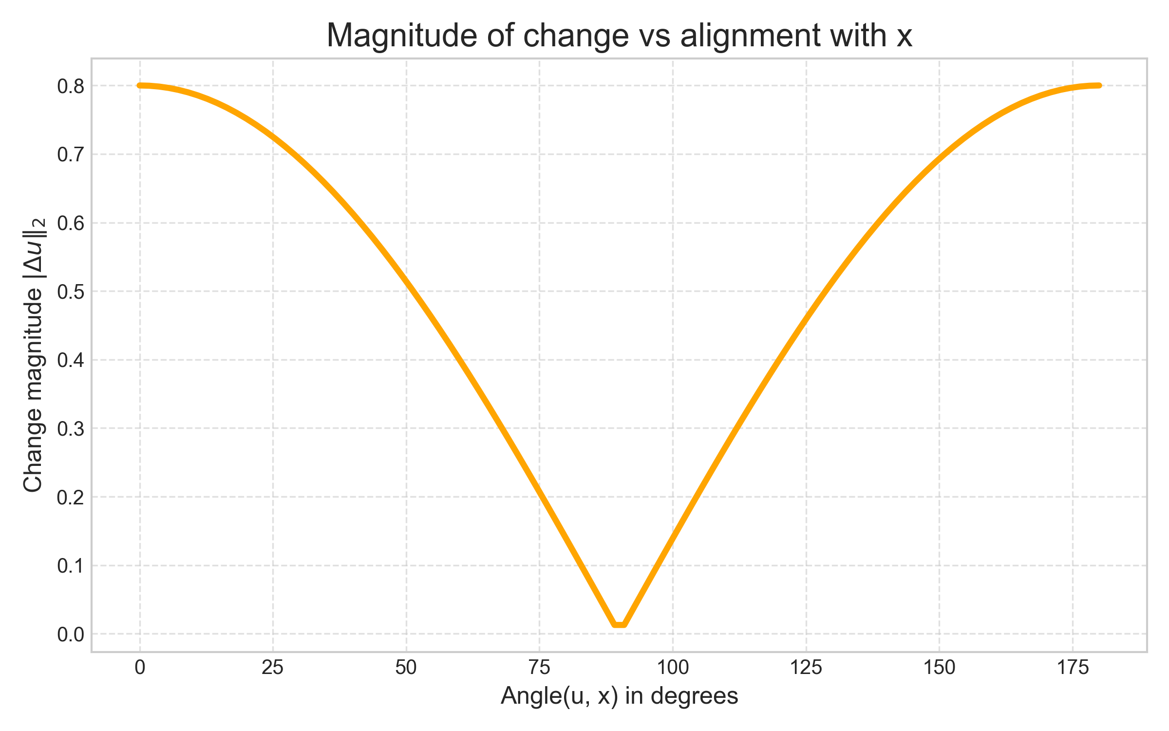 Projection update magnitude plotted against the angle between a direction and the current input