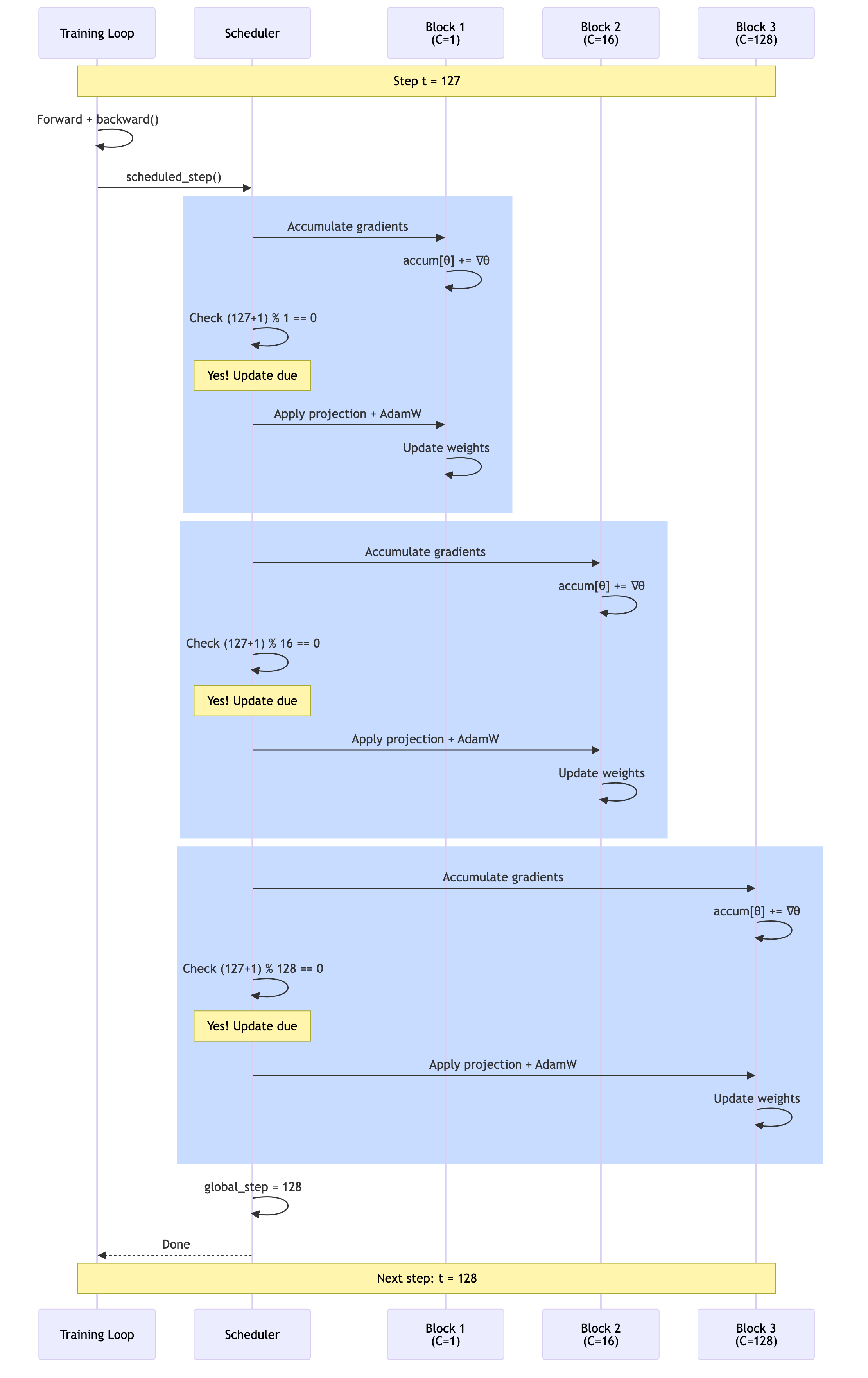 Nested Learning training sequence showing gradient accumulation, clock checks, and conditional optimizer updates