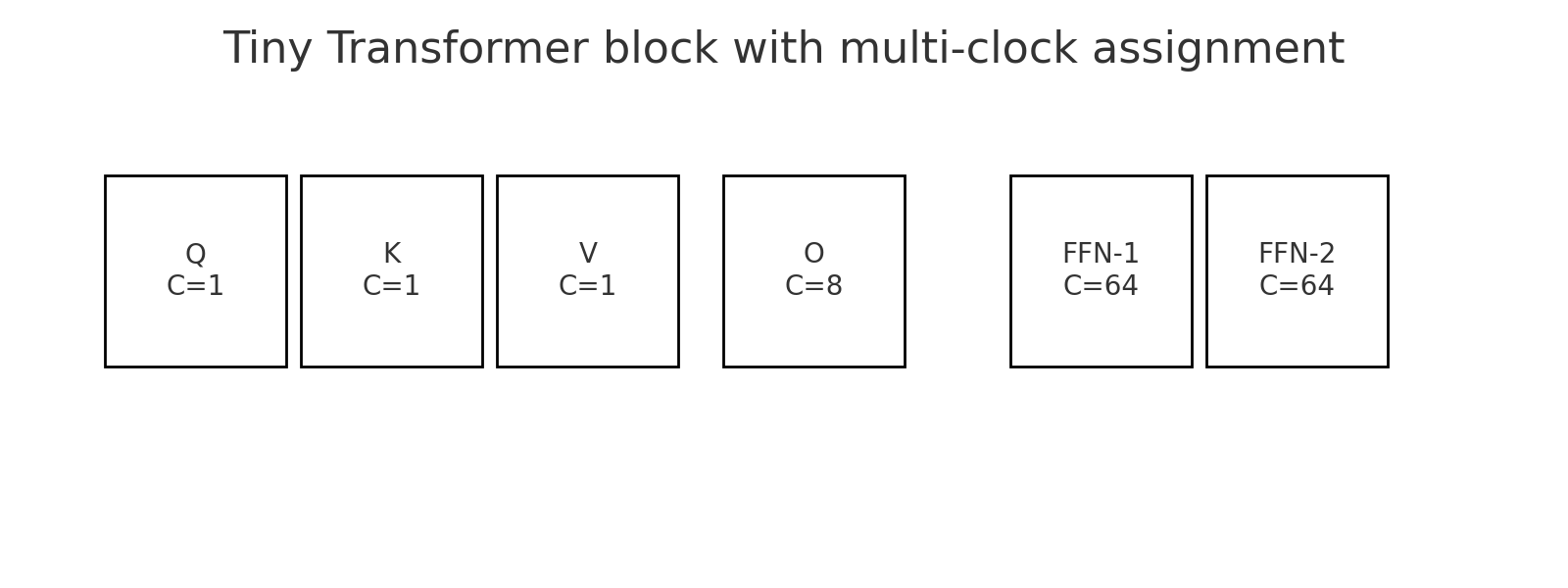 Transformer clock assignment with query, key, and value projections updating fastest and the feed-forward network slowest